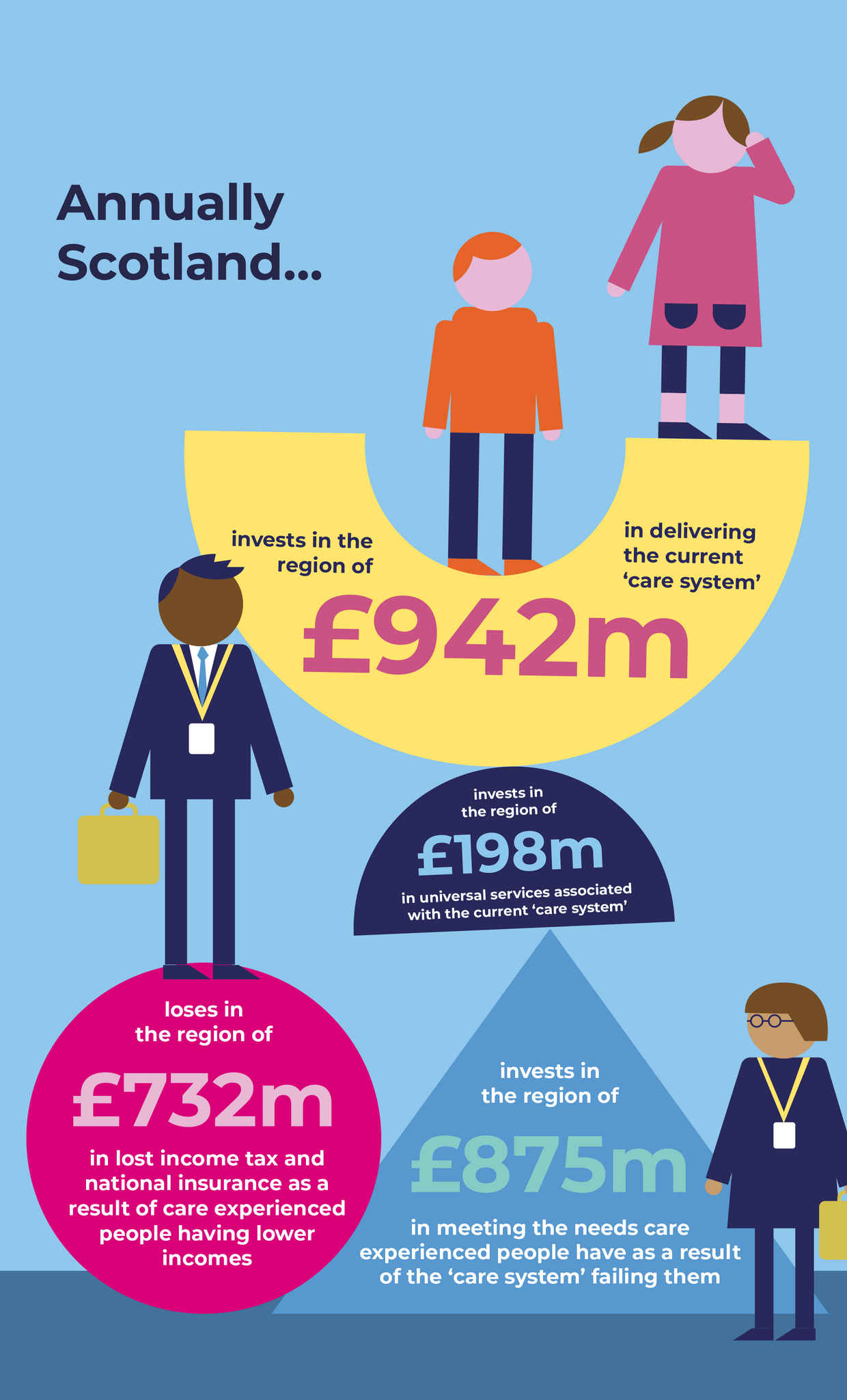 Infographic reads: Annually Scotland invests in the region of &pound;942m in delivering the current 'care system', invests in the region of &pound;198m in universal services associated with the current 'care system,' loses in the region of &pound;732m in lost income tax and national insurance as a result of care experienced people having lower incomes, and invests in the region of &pound;875m in meeting the needs care experienced people have as a result of the care system failing them.
