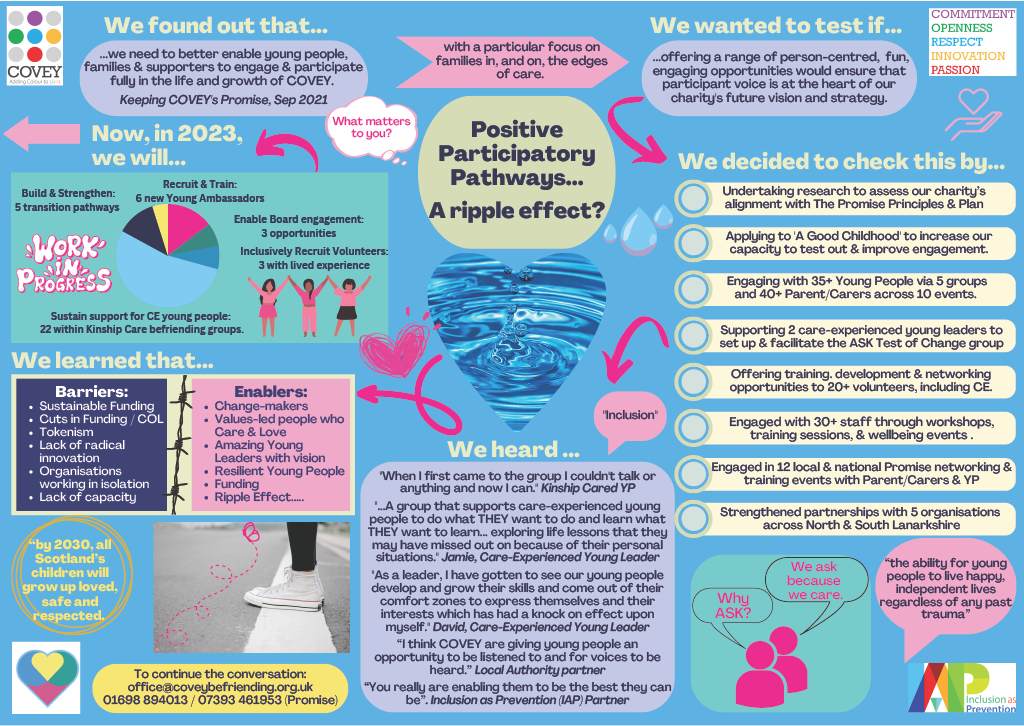 Poster exploring Positive Participatory Pathways, a project from Covey
