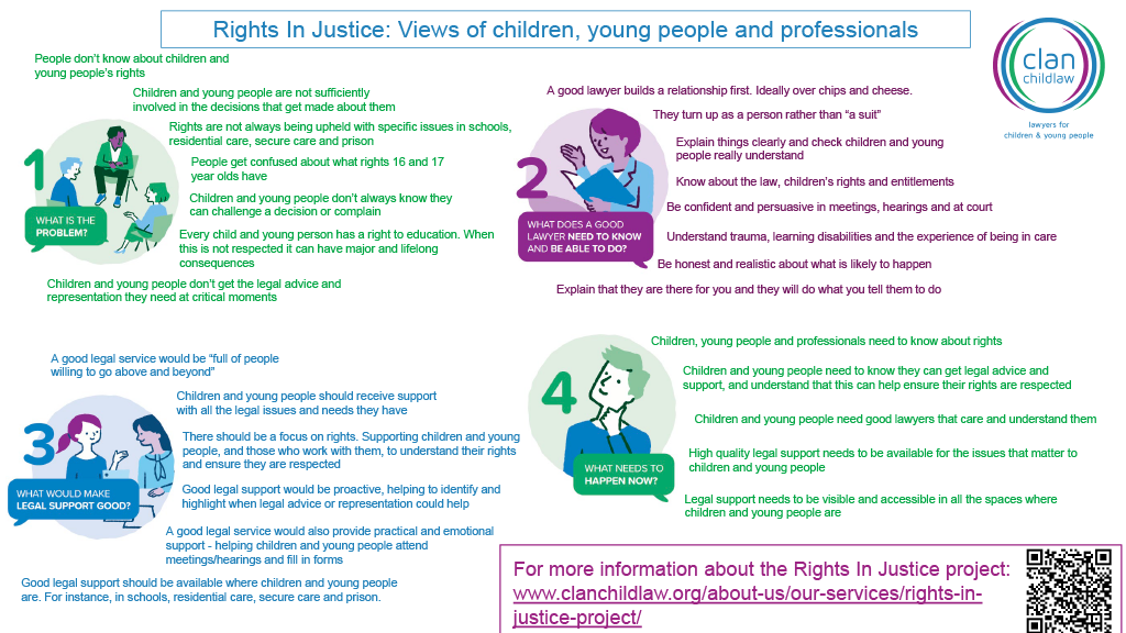 Poster exploring Rights in Justice, a project from CLAN