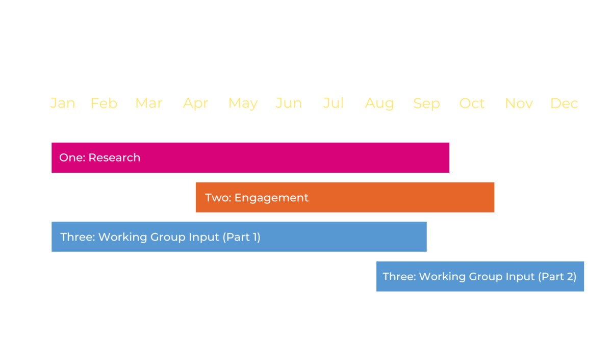 Hearing System Working Group Timeline for 2022.
