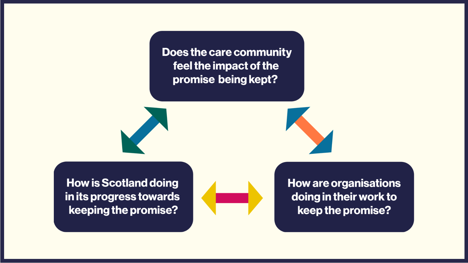 Infographic showing each of the three questions within The Promise Story of Progress in a box, with double-headed arrows connecting each.