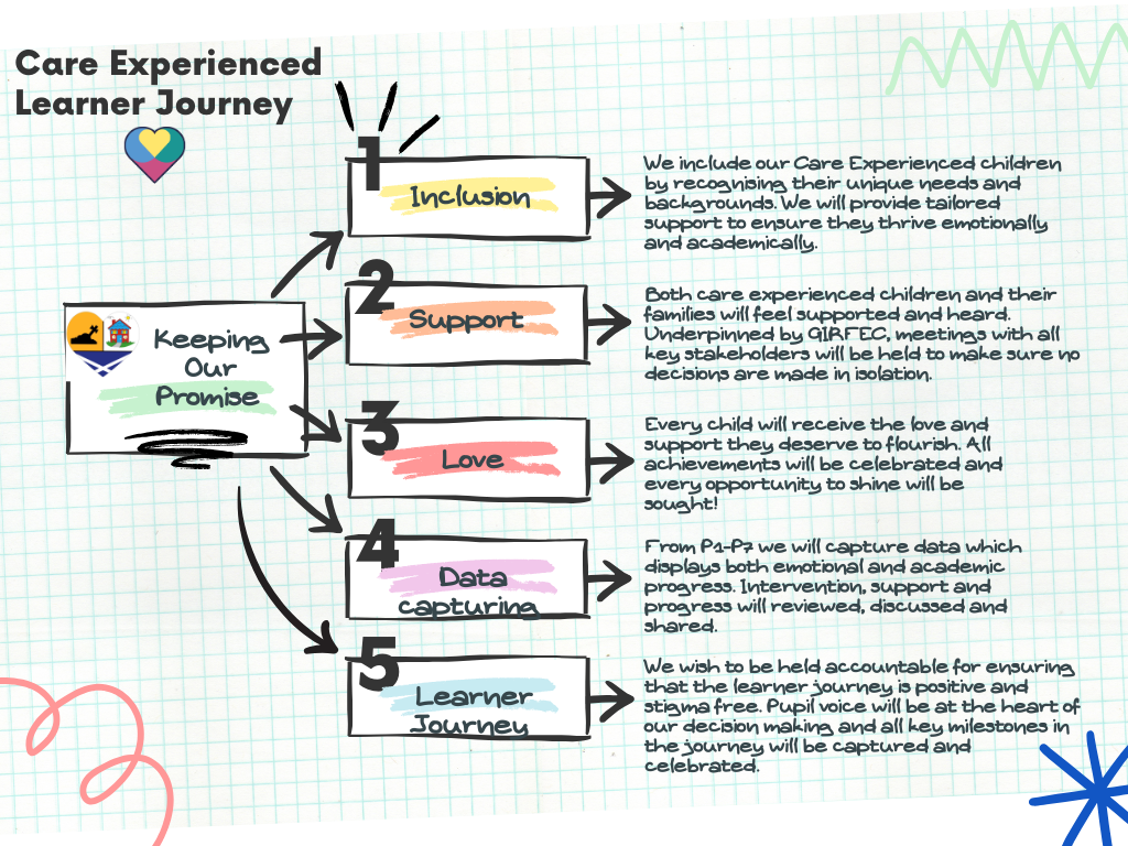 Graphic showing the text 'Care Experienced Learner Journey, Keeping our Promise', followed by the list '1. Inclusion: We include our Care Experienced children by recognising their unique needs and backgrounds. We will provide tailored support to ensure they thrive emotionally and academically. 2. Support: Both care experienced children and their families will feel supported and heard. Underpinned by GIRFEC, meetings with all key stakeholders will be held to make sure no decisions are made in isolation. 3. Love: Every child will receive the love and support they deserve to flourish. All achievements will be celebrated and every opportunity to shine will be sought!  4. Data capturing: From P1-P7 we will capture data which displays both emotional and academic progress. Intervention, support and progress will be reviewed, discussed and shared. 5. Learner journey: We wish to be held accountable for ensuring that the learner journey is positive and stigma free. Pupil voice will be at the heart of our decision making, and all key milestones in the journey will be captured and celebrated.